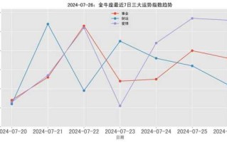 金牛座运势7月运势