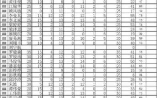 双鱼座数学成绩排第几