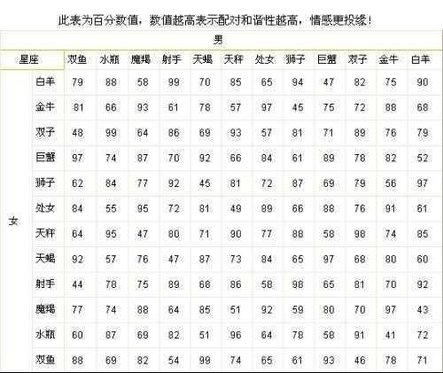 双鱼座与各个星座配对表