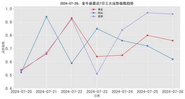 金牛座运势7月运势