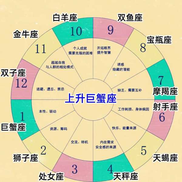 巨蟹座是什么宫位